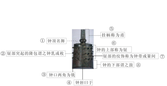 勇鐘的結(jié)構(gòu)組成