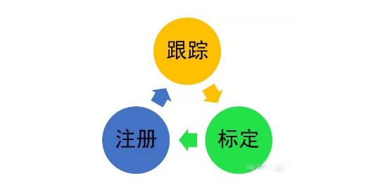 跟蹤、標定和注冊是AR系統(tǒng)研究的三個核心問題.png