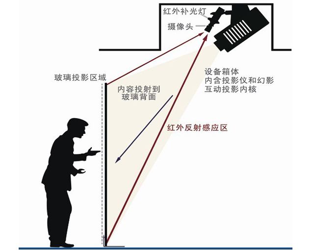 互動(dòng)多媒體，墻面互動(dòng)投影